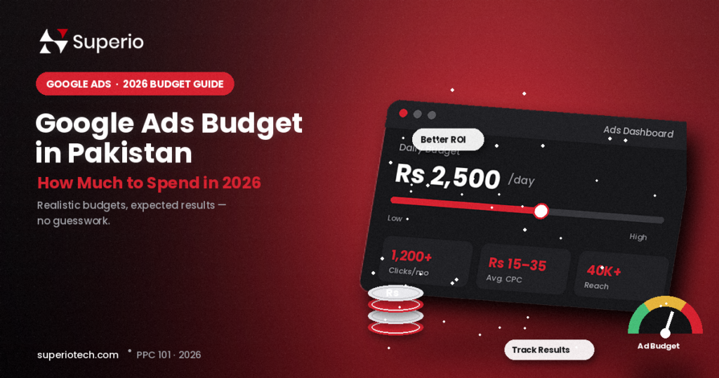 3D tilted ad campaign dashboard showing daily budget of Rs 2,500, clicks, CPC and reach stats, with a coin stack and budget gauge meter