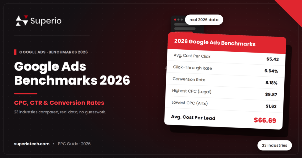 Google Ads benchmarks 2026 CPC CTR and conversion rates by industry