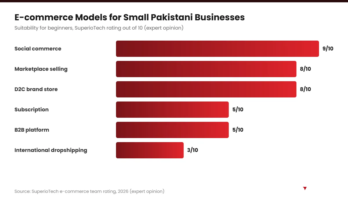 E-commerce examples and models suitability chart