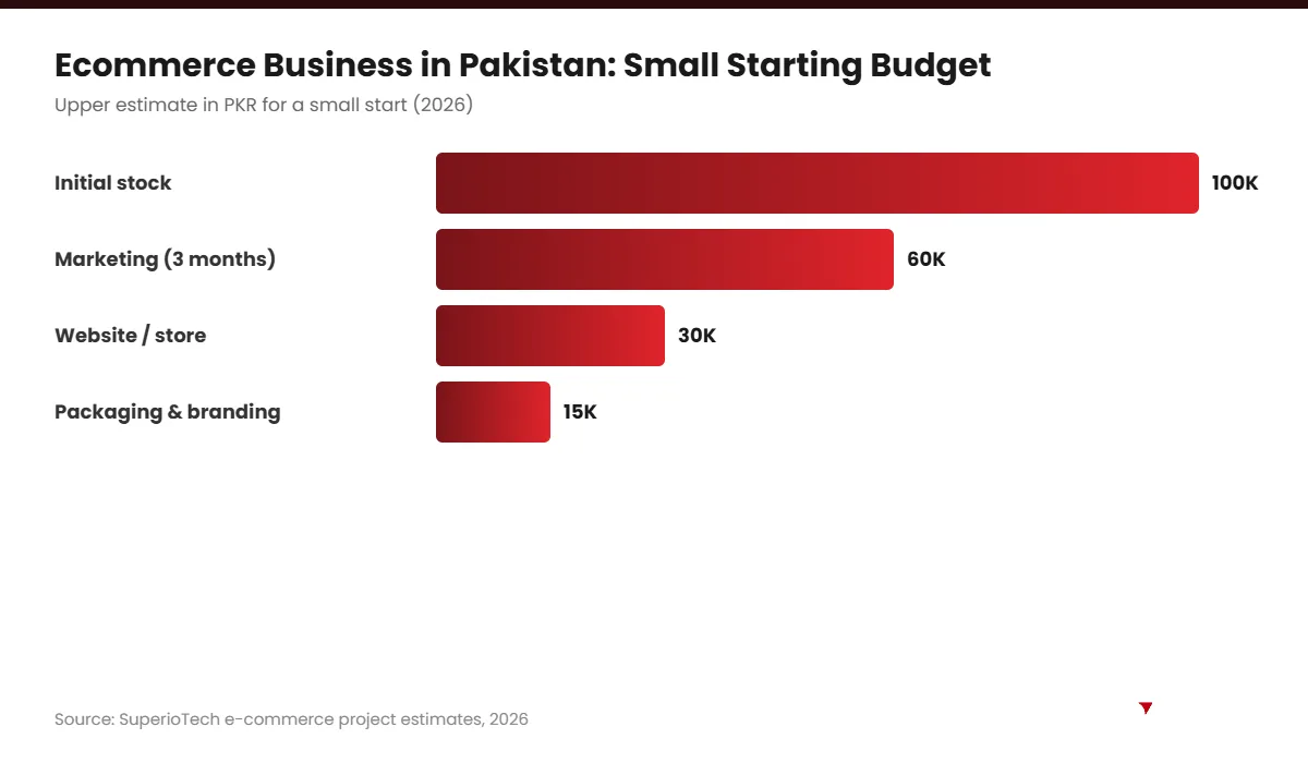 Ecommerce business in Pakistan starting budget chart