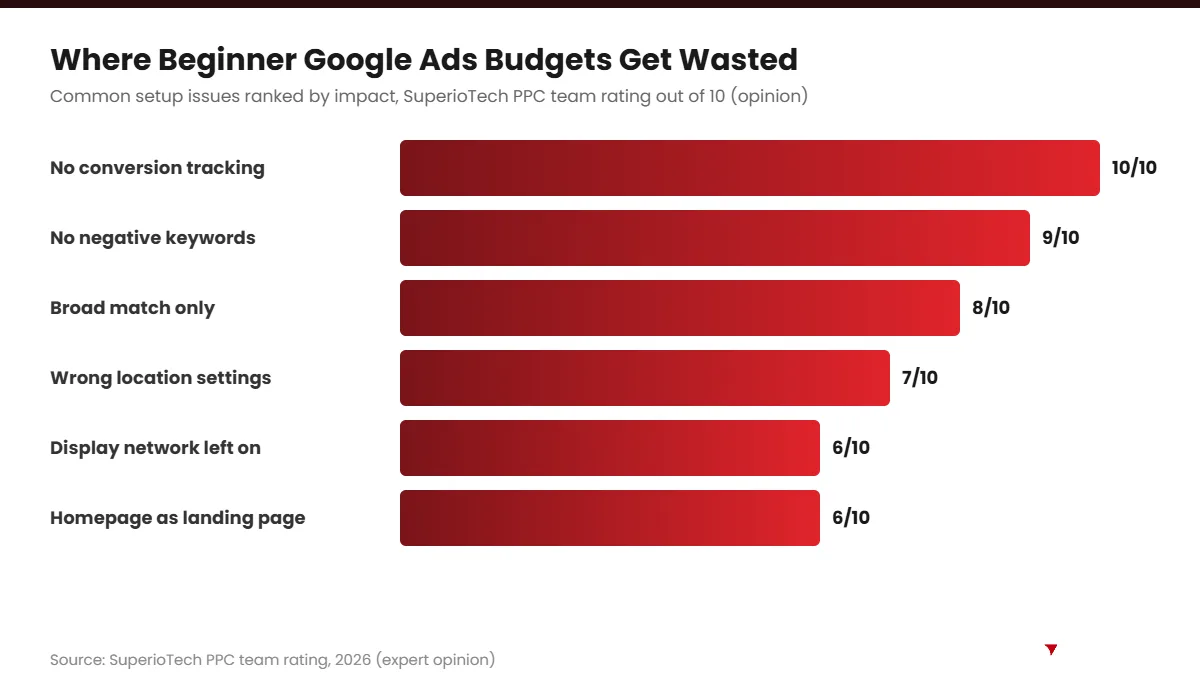 Google Ads setup guide common mistakes chart