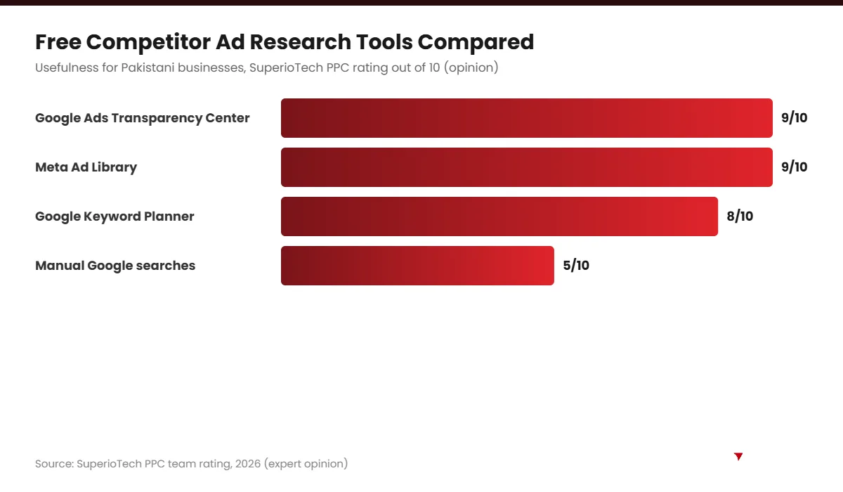 Google Ads Transparency Center vs other free tools chart