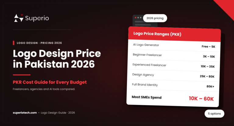 Logo design price in Pakistan 2026 banner showing PKR price ranges for AI tools, freelancers and agencies