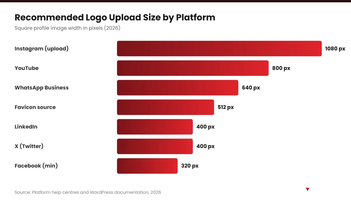 Recommended logo size by platform chart