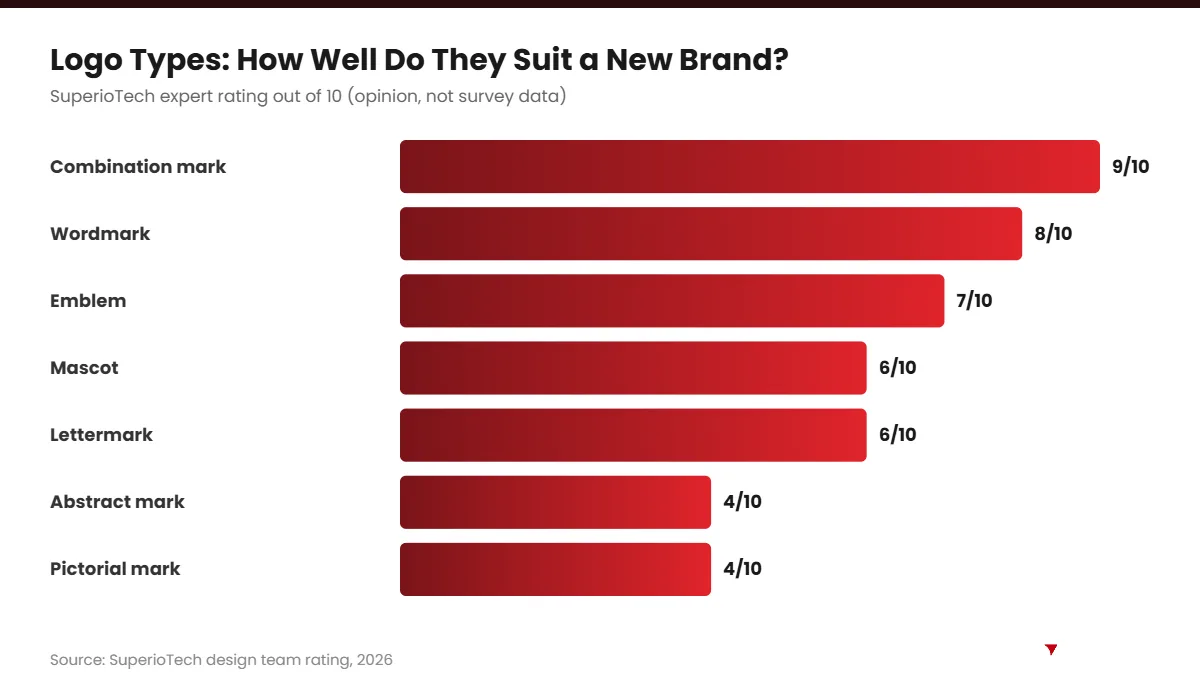 Logo types suitability rating for new brands