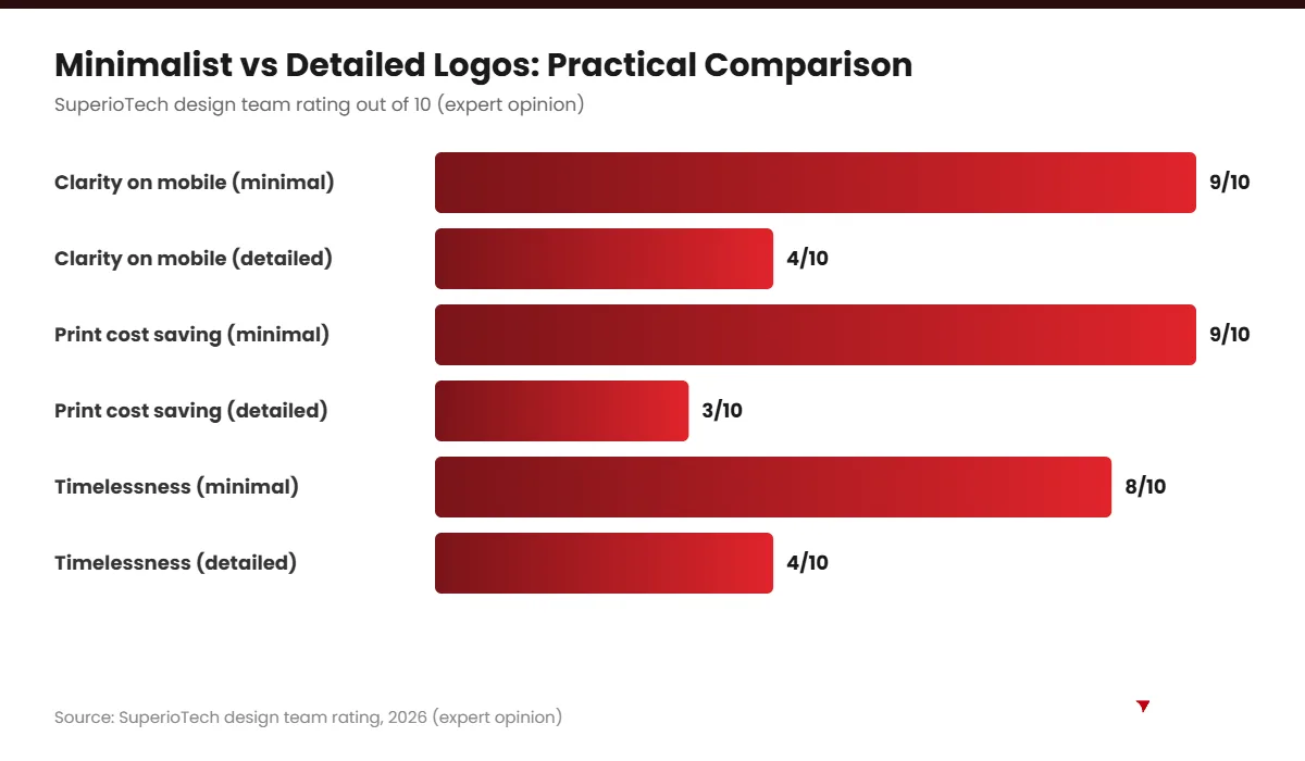 Minimalist logo design vs detailed logos comparison chart