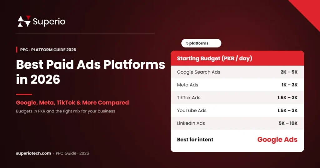 Best paid ads platforms 2026 comparison for Pakistan