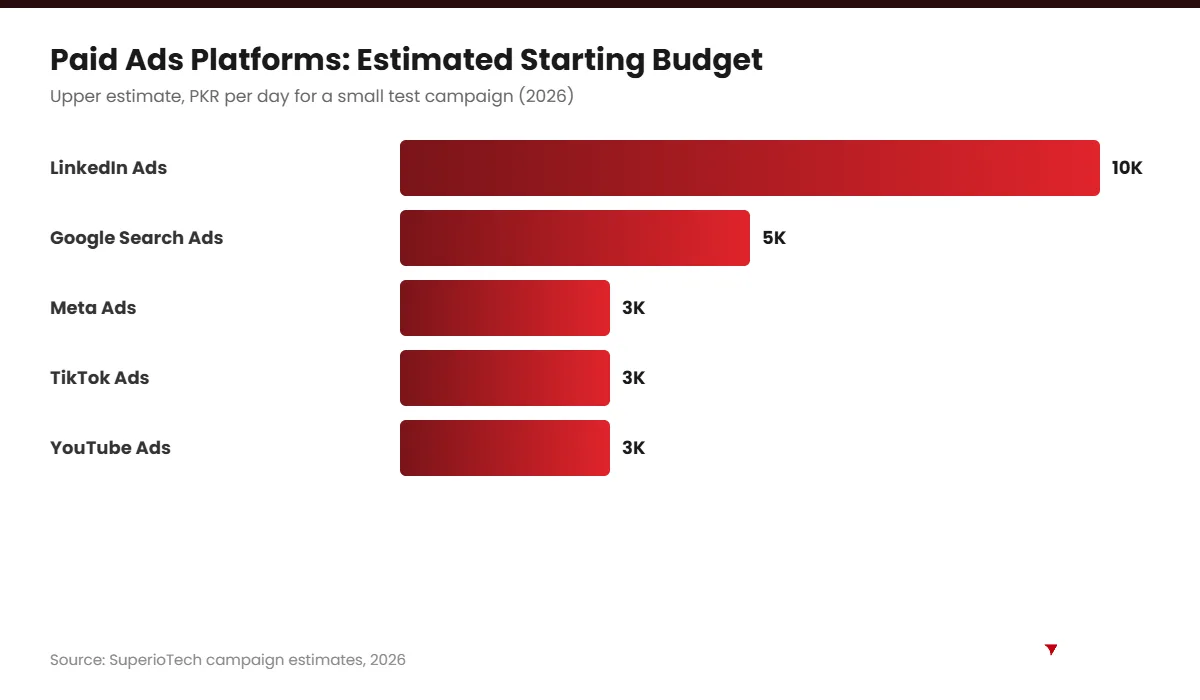 Paid ads platforms estimated daily budget chart in PKR