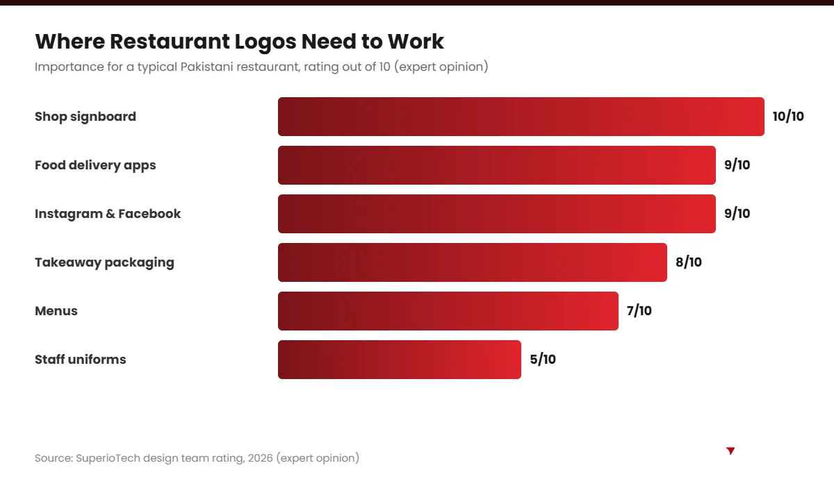 Where restaurant logo design needs to work chart