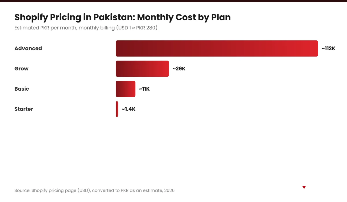 Shopify pricing in Pakistan monthly cost by plan chart