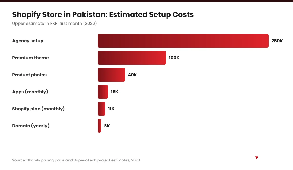 Shopify store in Pakistan estimated setup costs chart in PKR