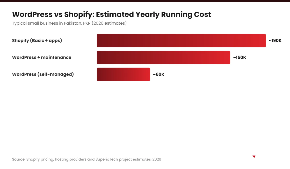WordPress vs Shopify yearly running cost in Pakistan chart